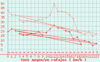 Courbe de la force du vent pour Villacoublay (78)