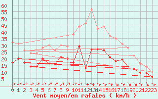 Courbe de la force du vent pour Saint-Quentin (02)