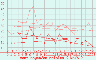 Courbe de la force du vent pour Vitigudino