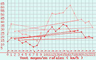 Courbe de la force du vent pour Bergerac (24)