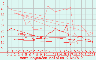 Courbe de la force du vent pour Angoulme - Brie Champniers (16)