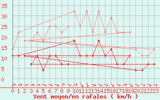 Courbe de la force du vent pour Saittarova