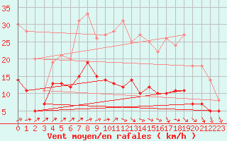 Courbe de la force du vent pour Bourges (18)