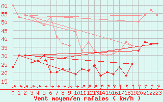 Courbe de la force du vent pour Nancy - Ochey (54)