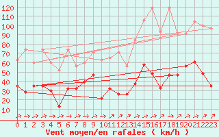 Courbe de la force du vent pour Saentis (Sw)