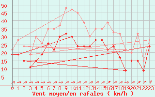 Courbe de la force du vent pour Mumbles