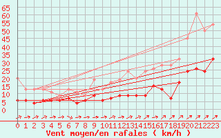 Courbe de la force du vent pour Gsgen