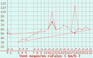 Courbe de la force du vent pour Somna-Kvaloyfjellet