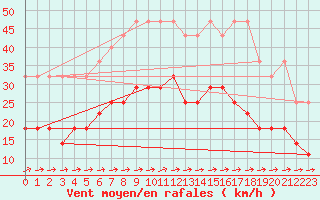 Courbe de la force du vent pour Marknesse Aws