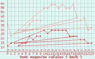 Courbe de la force du vent pour Schleswig