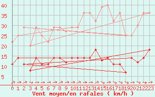 Courbe de la force du vent pour San Pablo de los Montes