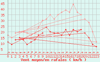 Courbe de la force du vent pour Melun (77)