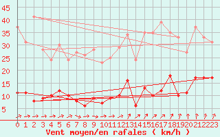 Courbe de la force du vent pour Guret Saint-Laurent (23)