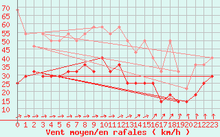 Courbe de la force du vent pour Voorschoten