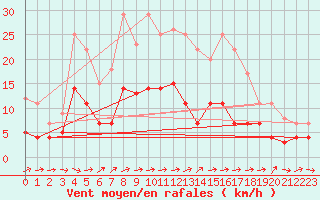 Courbe de la force du vent pour Waren