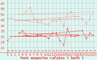 Courbe de la force du vent pour Cap de la Hague (50)