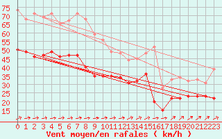 Courbe de la force du vent pour Mont-Saint-Vincent (71)