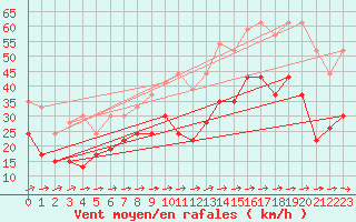 Courbe de la force du vent pour Ile du Levant (83)