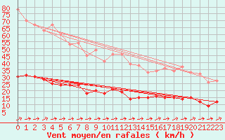 Courbe de la force du vent pour Ile d