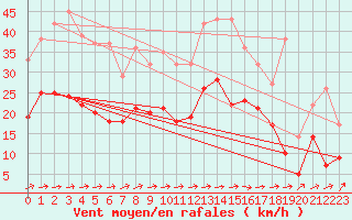 Courbe de la force du vent pour Bergerac (24)