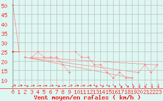 Courbe de la force du vent pour Berlin-Dahlem