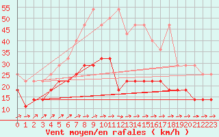 Courbe de la force du vent pour Potsdam