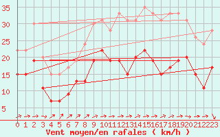 Courbe de la force du vent pour Orly (91)