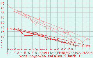 Courbe de la force du vent pour Harsfjarden