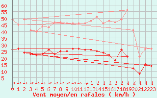 Courbe de la force du vent pour Quimper (29)