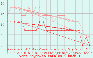 Courbe de la force du vent pour Maseskar