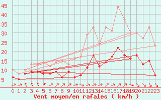Courbe de la force du vent pour Nancy - Ochey (54)