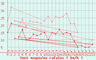 Courbe de la force du vent pour Belm