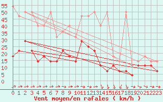 Courbe de la force du vent pour Freudenstadt
