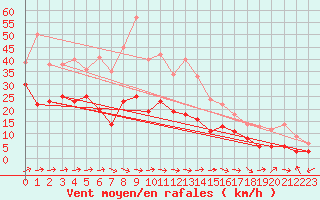 Courbe de la force du vent pour Tholey