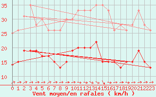 Courbe de la force du vent pour Tarbes (65)