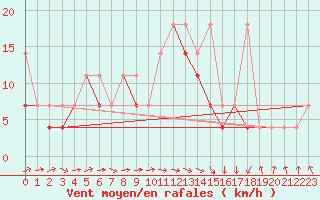 Courbe de la force du vent pour Kolo
