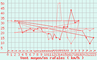 Courbe de la force du vent pour Gibraltar (UK)