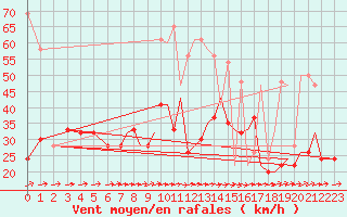 Courbe de la force du vent pour Bournemouth (UK)