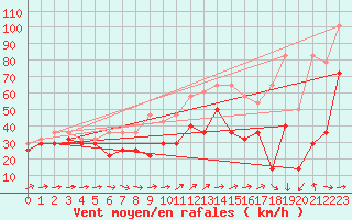 Courbe de la force du vent pour Fichtelberg