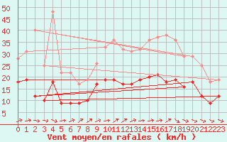 Courbe de la force du vent pour Orly (91)