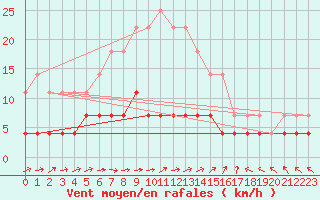 Courbe de la force du vent pour Halsua Kanala Purola