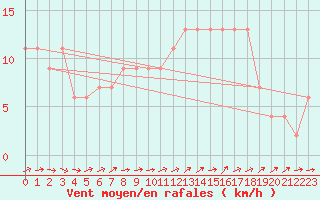 Courbe de la force du vent pour Herstmonceux (UK)
