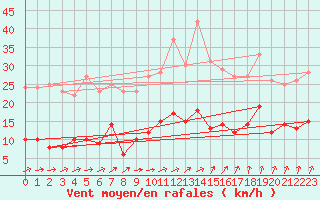 Courbe de la force du vent pour Nancy - Essey (54)