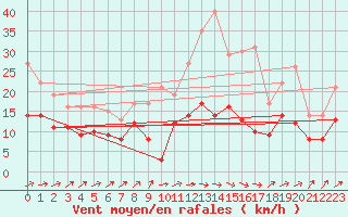 Courbe de la force du vent pour Angers-Marc (49)