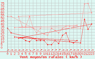 Courbe de la force du vent pour Saentis (Sw)