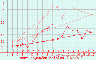 Courbe de la force du vent pour Stimpfach-Weipertsho