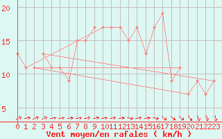 Courbe de la force du vent pour Soria (Esp)