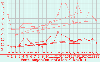 Courbe de la force du vent pour Pully-Lausanne (Sw)