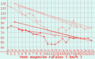 Courbe de la force du vent pour Biscarrosse (40)