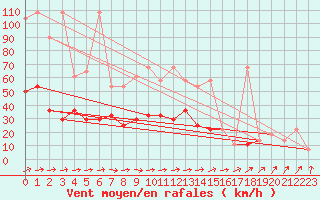 Courbe de la force du vent pour Kremsmuenster